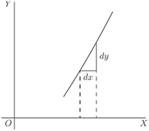Fig. 9. — A steeply rising line on which the step dy upward is much taller than the step dx across.