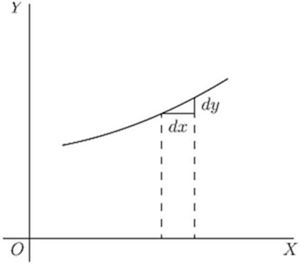 Fig. 10. — A gently rising curve on which the step dy upward is only a small part of the step dx across.