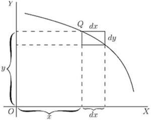 Fig. 11. — A curve falling to the right; at Q the step dx to the right goes with a step dy downward, and x and y are bracketed on the axes.
