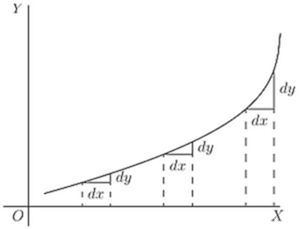 Fig. 13. — A curve that turns more and more upward to the right, with the step dy growing larger at each of three places while dx stays the same.