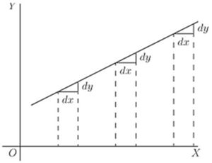 Fig. 12. — A straight line rising from left to right, with equal little steps dx and dy drawn at three places along it.