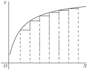 Fig. 14. — A curve that rises steeply at first and grows flatter to the right, over a staircase of steps whose rises get smaller and smaller.