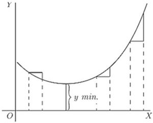 Fig. 15. — A curve that falls, flattens at the bottom of a trough and rises again, with the lowest ordinate marked y min. and small steps drawn on either side.