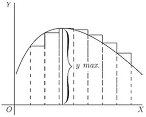 Fig. 16. — A curve that rises to a peak and falls again, with the highest ordinate marked y max. and steps drawn up one side and down the other.