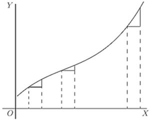 Fig. 17. — A curve that rises all the way from left to right but is least steep in the middle, with small steps drawn at several points along it.