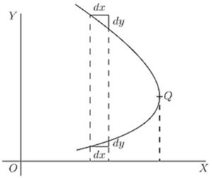Fig. 18. — A curve that bulges out to the right like a nose and turns back at Q, where it stands upright; small steps dx and dy are drawn on its upper and lower parts.