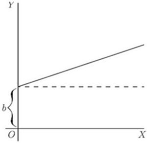 Fig. 20. — A straight line starting at a height b on the y axis and rising gently to the right, with a dashed horizontal line at the same starting height.