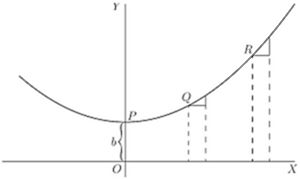 Fig. 22. — A curve that is level at P on the y axis, a height b above the origin, and rises ever more steeply through Q and R, with small steps drawn at each.