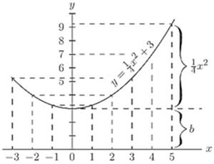 Fig. 23. — The curve y = ¼x² + 3 plotted from x = −3 to 5, with dashed lines at each whole value of x and braces at x = 5 dividing its height into the part b and the part ¼x².