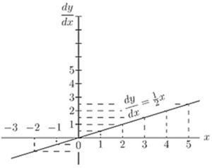Fig. 24. — The straight line dy/dx = ½x through the origin, with dashed ordinates at each whole value of x.