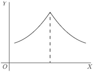 Fig. 25. — A curve that rises to a sharp point and falls away again, with a dashed ordinate dropped from the point.