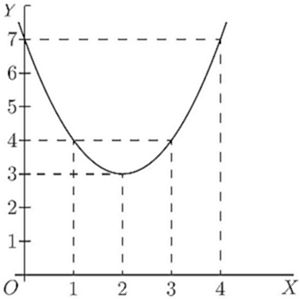 Fig. 26. — A curve falling to its lowest value, 3, at x = 2 and rising again, with dashed lines to its heights at x = 1, 2, 3 and 4.