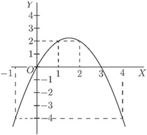Fig. 27. — A curve rising above the x axis to a peak between x = 1 and x = 2 and falling below it after x = 3, with dashed lines to its values at −1, 1, 2 and 4.