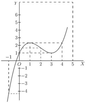 Fig. 28. — A curve with a maximum at x = 1 and a minimum at x = 3, drawn with dashed lines on axes running from −1 to 5 across and −4 to 6 up.