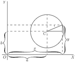 Fig. 29. — A circle of radius r with its centre C at the point x = a, y = b, the distances a, b, x and y bracketed along the axes.