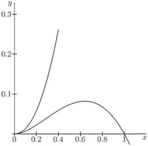 Fig. 30. — Two branches of a curve meeting at the origin in a point: one rises steeply, the other climbs to a hump near x = 0.64 and comes back down to the axis at x = 1.