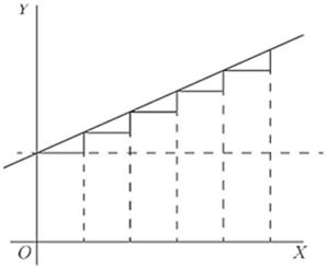 Fig. 31. — A straight slope over a staircase of equal steps, every rise the same size.