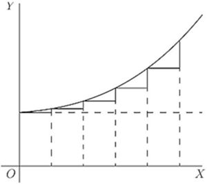 Fig. 32. — A curve whose slope grows steeper to the right, over a staircase whose rises get larger at each step.
