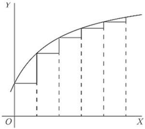 Fig. 33. — A curve that rises but grows flatter to the right, over a staircase whose rises get smaller at each step.
