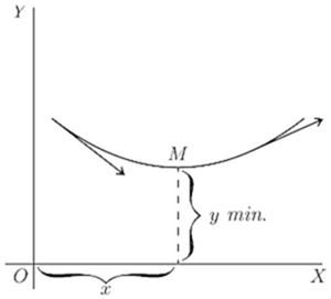 Fig. 34. — A curve hollow upward with its lowest point marked M and y min.; arrows on either side show the slope turning from downward to upward.