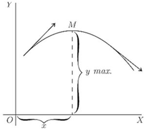 Fig. 35. — A curve arched upward with its highest point marked M and y max.; arrows on either side show the slope turning from upward to downward.