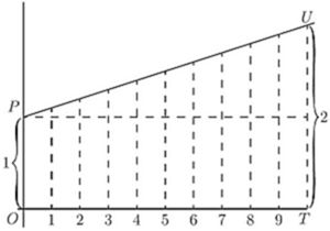 Fig. 36. — From a height of 1 at P, ten equal steps rise in a straight line to a height of 2 at U, over ten equal divisions of the base from O to T.
