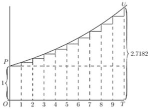 Fig. 37. — From a height of 1 at P, ten steps, each larger than the one before, rise along a curve to a height marked 2.7182 at U, over ten equal divisions of the base.