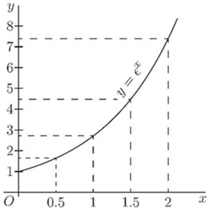 Fig. 38. — The curve y = εˣ rising from 1 at x = 0, with dashed lines to its heights at x = 0.5, 1, 1.5 and 2.
