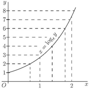 Fig. 39. — The same curve labelled x = logε y, with dashed lines running across from the heights y = 2 to 8.