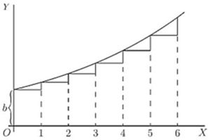 Fig. 40. — Ordinates rising in steps from a height b, each one six-fifths of the one before, along a curve over x = 0 to 6.