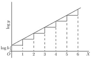 Fig. 41. — The logarithms of those ordinates, rising by equal steps from log b, so that they lie on a straight line.