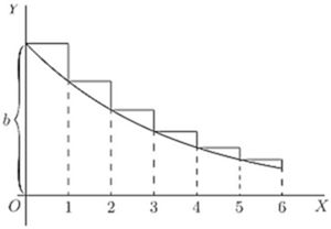 Fig. 42. — A curve sinking from a height b, each ordinate three-quarters of the one before, over x = 0 to 6.