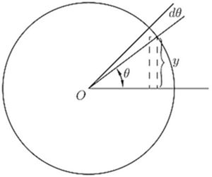 Fig. 43. — A circle with centre O and a radius at an angle θ to the horizontal; a small further angle dθ adds a little to the height y of the radius's end.