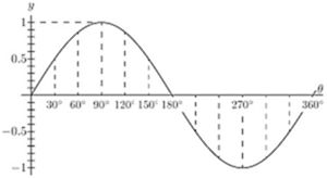 Fig. 44. — The curve of y = sin θ over a whole turn from 0° to 360°, rising to 1 at 90° and falling to −1 at 270°.