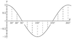 Fig. 45. — The curve of cos θ over a whole turn from 0° to 360°, starting at 1, falling to −1 at 180° and rising to 1 again.