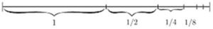 Fig. 46. — A line made of lengths 1, 1/2, 1/4 and 1/8 laid end to end, each half the one before.