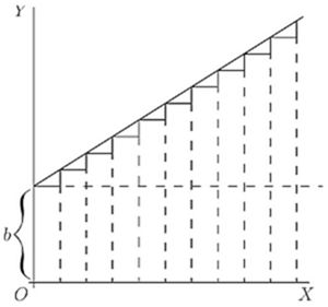 Fig. 47. — A straight line rising from a height b, built as a staircase of equal little steps.