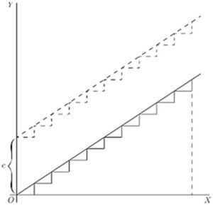 Fig. 48. — The little triangles joined end to end into a sloping line from the origin, with the same line drawn again, dashed, starting at a height c.
