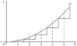 Fig. 49. — A curve built from five little triangles whose slope increases steadily, joined at their corners to approximate a smooth curve up to P.