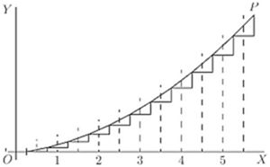 Fig. 50. — The same curve built from bits half as long and twice as many, giving a closer approximation.