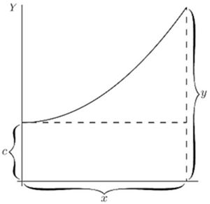 Fig. 51. — A smooth curve starting at a height c on the y axis and rising to the right, with its height y and distance x bracketed.