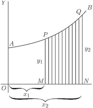 Fig. 52. — A curve AB with a piece PQ above the x axis; perpendiculars PM and QN bound the area beneath it, which is ruled in narrow upright strips, with x₁, x₂, y₁ and y₂ marked.