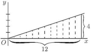 Fig. 53. — A triangle with base 12 along the x axis and height 4, cut into narrow strips by dashed lines.