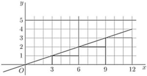 Fig. 54. — The line y = x/3 drawn on squared paper from the origin to x = 12, with steps outlined beneath it at x = 3, 6, 9 and 12 for counting the squares.