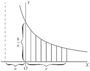 Fig. 55. — The curve y = b/(x + a), falling from a height b/a at the y axis, with the area beneath it from 0 to x ruled in upright strips and the distance a marked to the left of the origin.
