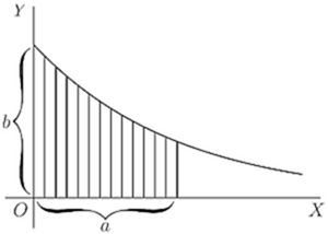 Fig. 57. — The curve y = bε⁻ˣ falling from a height b, with the area beneath it from 0 to a ruled in upright strips.