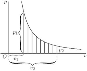Fig. 58. — A curve of pressure p against volume v, with the area beneath it between v₁ and v₂ ruled in upright strips and the pressures p₁ and p₂ marked.