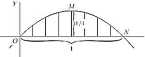 Fig. 60. — The arch of a curve from O to N on the x axis, with its highest ordinate, at M, marked 1/4 and the area beneath it ruled in strips.