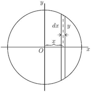 Fig. 62. — A circle centred on the origin with a thin upright slice of thickness dx at a distance x from the centre, its half-height marked y.