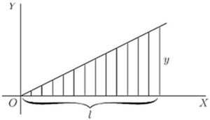 Fig. 63. — A straight line rising from the origin over a length l, with the area beneath it ruled in upright strips and its height y marked at the end.
